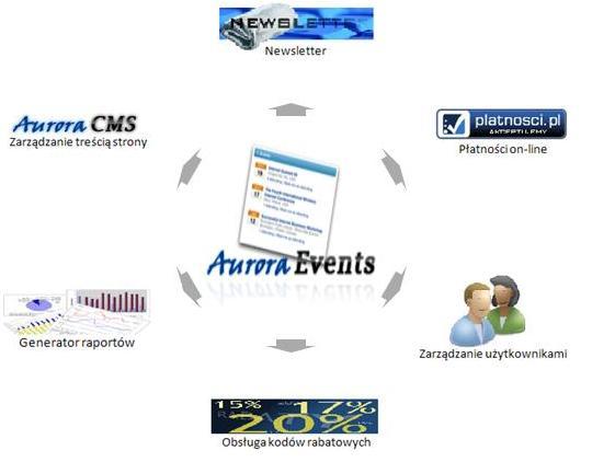 Diagram przedstawiający funkcje systemu AuroraEvents: zarządzanie treścią strony, newsletter, płatności online, zarządzanie użytkownikami, generator raportów i obsługa kodów rabatowych.